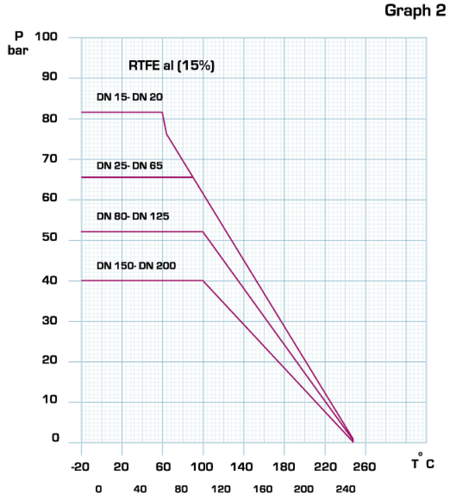 Valves Capacity Data