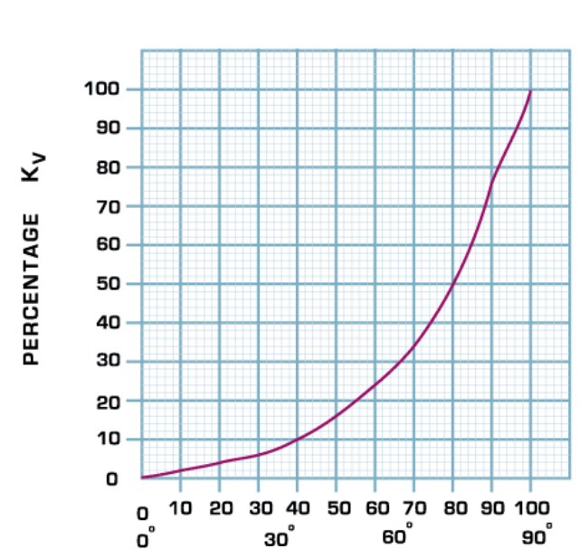 Valves Capacity Data